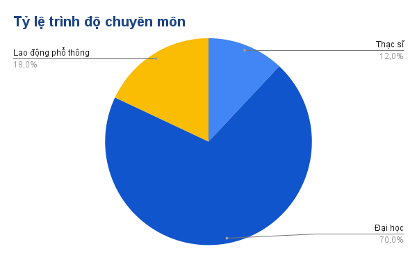 Tỷ lệ trình độ chuyên môn